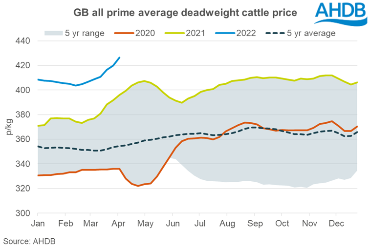 Graph showing average GB all prime cattle price to the week ending 2 Apr 2022